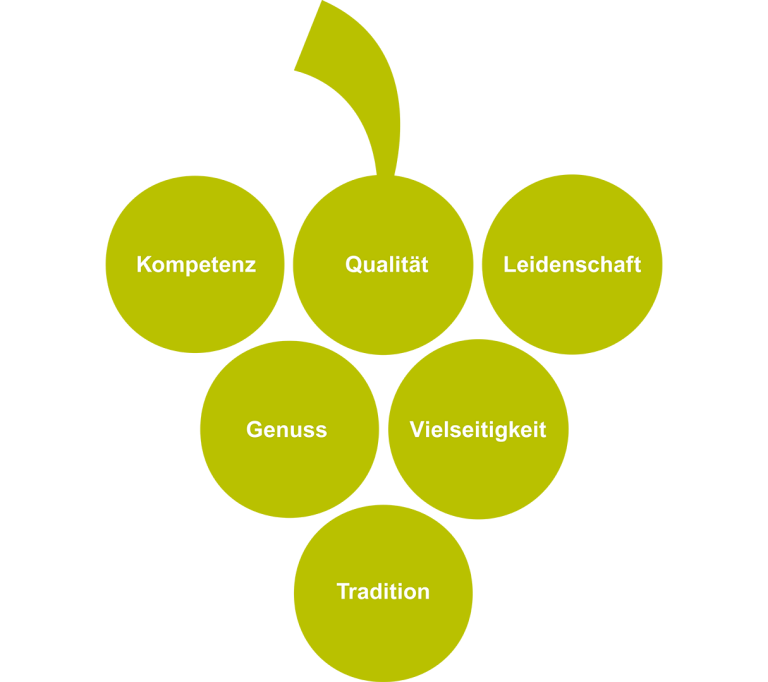 Grafik mit den Werten: Kompetenz, Qualität, Leidenschaft, Genuss, Vielseitigkeit und Tradition